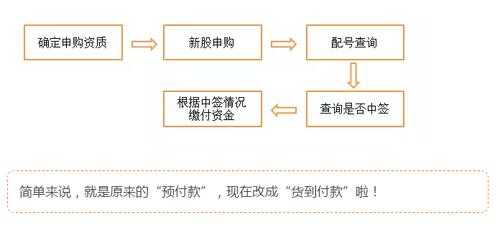 打新股流程（打新股 流程）-第1张图片-祥安律法网