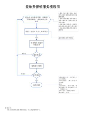 员工出差报销流程（员工出差报销流程图）-第1张图片-祥安律法网