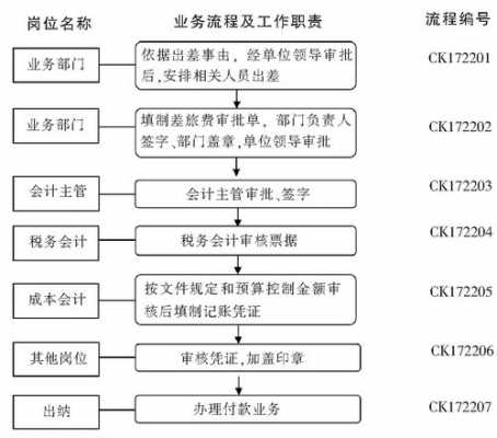 员工出差报销流程（员工出差报销流程图）-第3张图片-祥安律法网