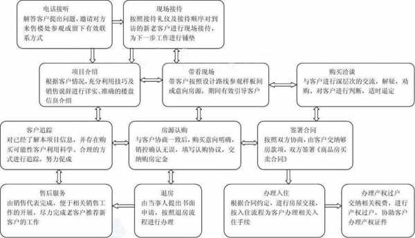 房产售房流程（售房流程图）-第1张图片-祥安律法网