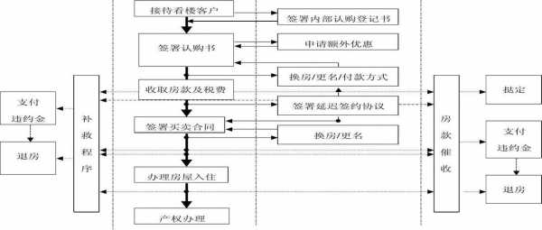 房产售房流程（售房流程图）-第3张图片-祥安律法网