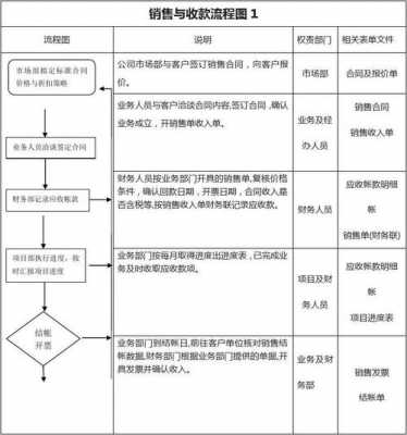 销售催收货款流程（销售催收管理制度流程图）-第1张图片-祥安律法网