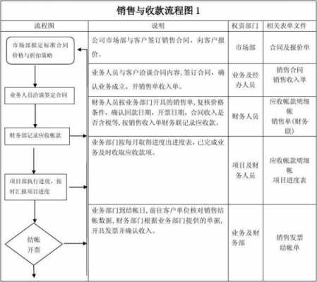 销售催收货款流程（销售催收管理制度流程图）-第3张图片-祥安律法网