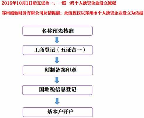 注册个人独资企业流程（注册个人独资企业流程视频）-第1张图片-祥安律法网