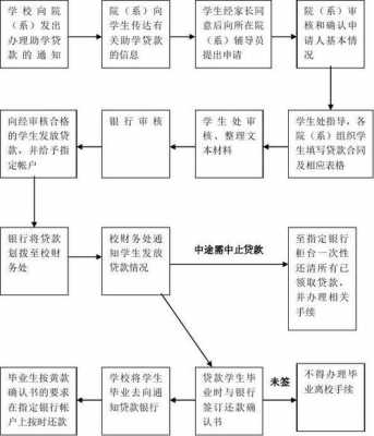 学生贷审核流程（学生贷如何申请）-第1张图片-祥安律法网