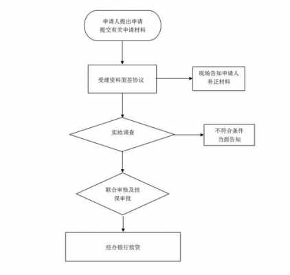 创业担保贷款申请流程（创业担保贷款申请流程）-第2张图片-祥安律法网