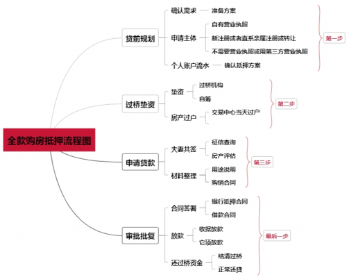 垫资解押流程（什么叫垫资解押）-第1张图片-祥安律法网