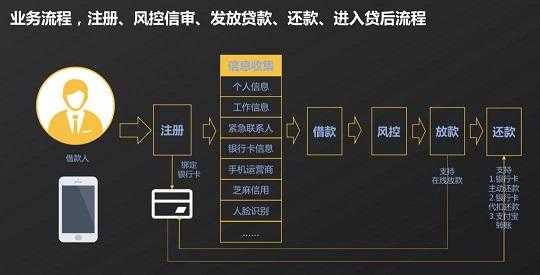 网贷房贷流程（网贷房贷流程是什么）-第3张图片-祥安律法网