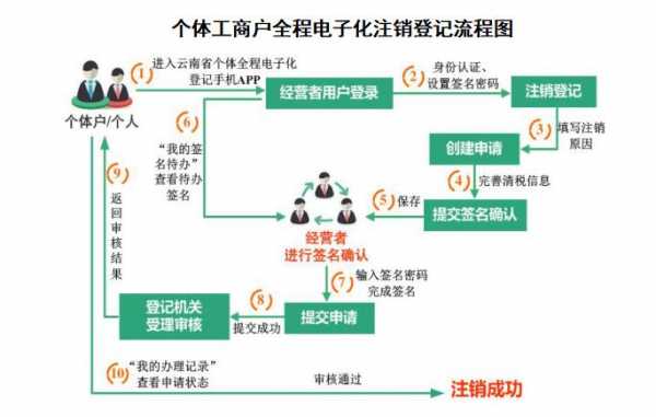 注销个体执照流程（注销个体执照流程图）-第3张图片-祥安律法网