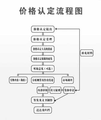 价格鉴定流程图（价格鉴定流程图片）-第1张图片-祥安律法网