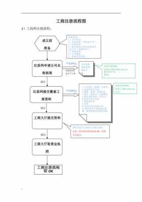 工商局注册公司的流程图（在工商局注册公司需要什么资料）-第1张图片-祥安律法网