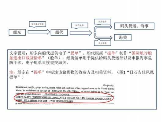 提单签发的流程（提单签发的流程包括）-第1张图片-祥安律法网