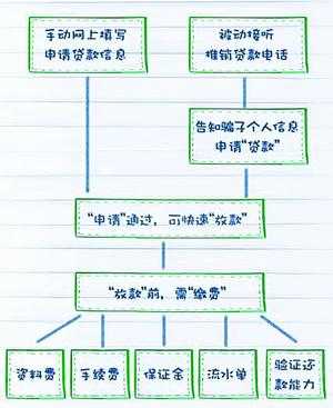 骗流程贷款（骗贷手法）-第1张图片-祥安律法网