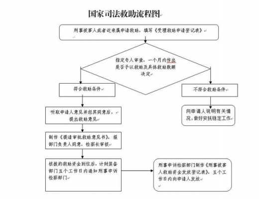 司法救助流程（司法救助办理流程）-第2张图片-祥安律法网