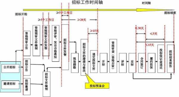 政府招投标流程（政府招投标流程和时间一般多久完成）-第2张图片-祥安律法网