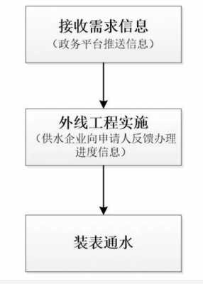 建设工程用水备案流程（工程用水申请）-第1张图片-祥安律法网