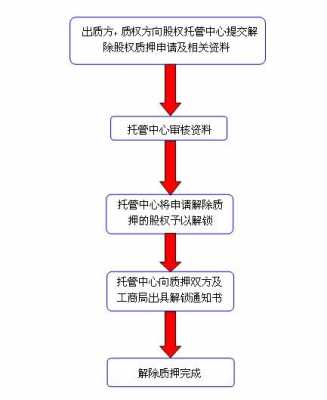 浙江股权质押流程（股权质押办理流程）-第3张图片-祥安律法网