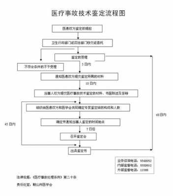 医疗过错鉴定流程（医疗过错鉴定流程图）-第1张图片-祥安律法网