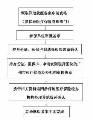 新农合备案流程（不备案,异地就医回当地报可以吗）-第3张图片-祥安律法网