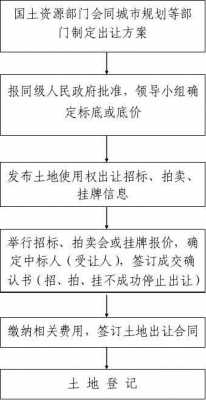 土地拍卖流程（土地拍卖流程商磋）-第1张图片-祥安律法网