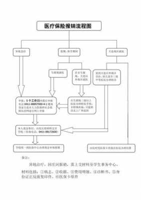 大连医保异地报销流程（大连医保卡异地就医）-第3张图片-祥安律法网