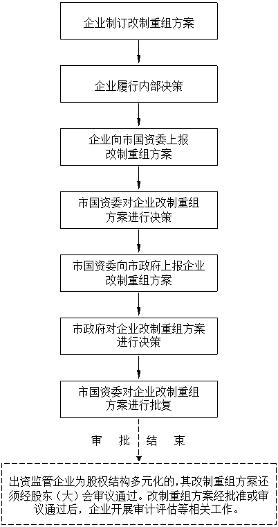 改制重组流程（改制重组流程是什么）-第1张图片-祥安律法网