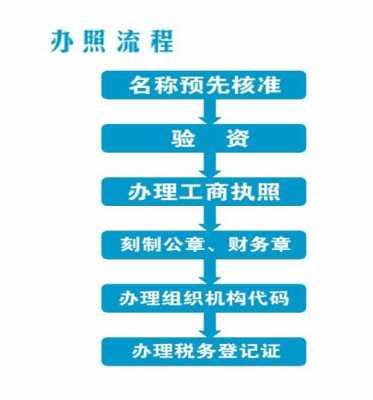 在日照注册公司流程（在日照注册公司流程图）-第2张图片-祥安律法网