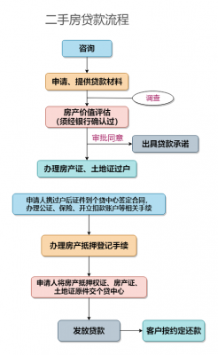 二手房办按揭流程（二手房办按揭流程图）-第3张图片-祥安律法网