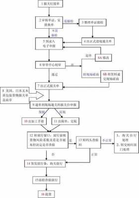 新的报关流程（报关技巧）-第1张图片-祥安律法网