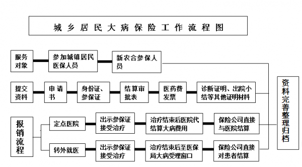 生病保险理赔流程（生病报保险流程）-第2张图片-祥安律法网