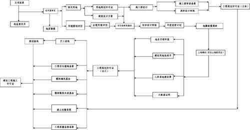 建设前期手续流程（建设前期手续流程图）-第1张图片-祥安律法网