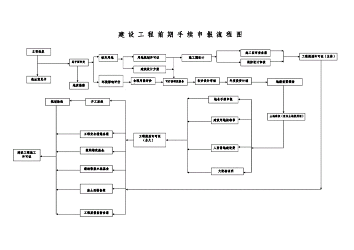 建设前期手续流程（建设前期手续流程图）-第2张图片-祥安律法网