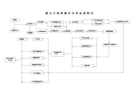 建设前期手续流程（建设前期手续流程图）-第3张图片-祥安律法网