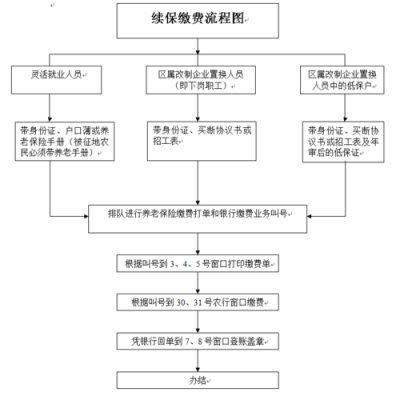 单位养老缴费流程（单位养老保险缴费怎么交）-第2张图片-祥安律法网