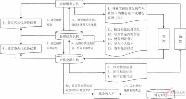 单位养老缴费流程（单位养老保险缴费怎么交）-第3张图片-祥安律法网