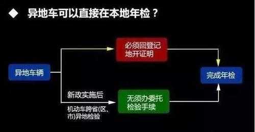 异地车年检流程（异地车辆年检新政策）-第2张图片-祥安律法网