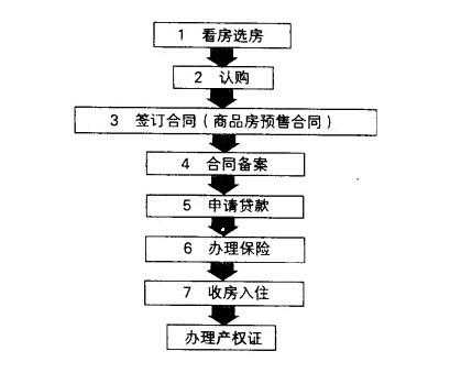 购买期房流程及时间（买期房子流程）-第1张图片-祥安律法网