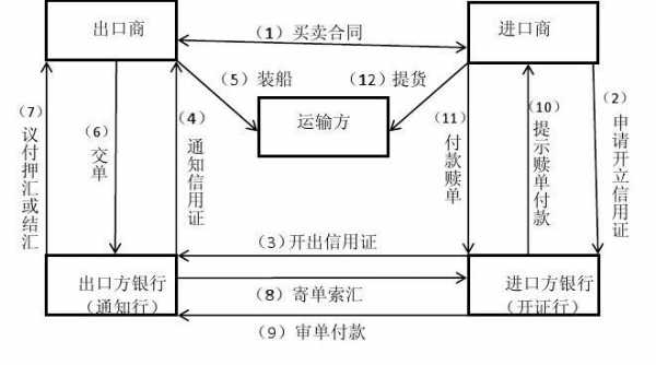 不可撤销信用证流程图（不可撤销信用证最鲜明的特点）-第2张图片-祥安律法网