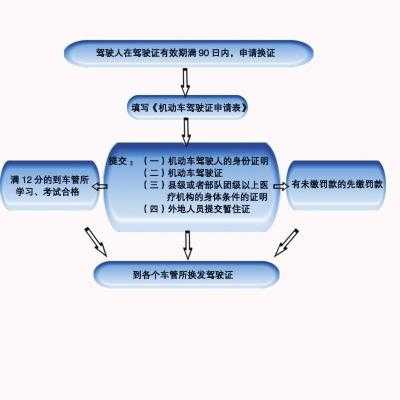 车管所办驾照流程（车管所办理流程）-第1张图片-祥安律法网