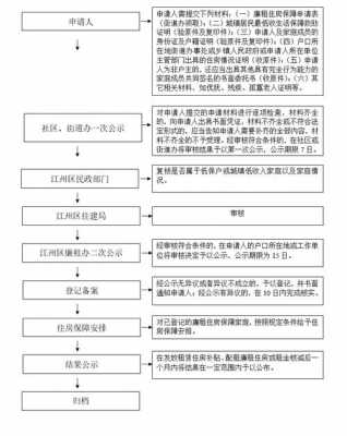 廉租房申办流程（廉租房申办流程及时间）-第3张图片-祥安律法网