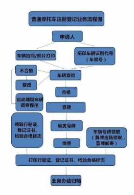 摩托车上牌照流程（电动摩托车上牌照流程）-第2张图片-祥安律法网