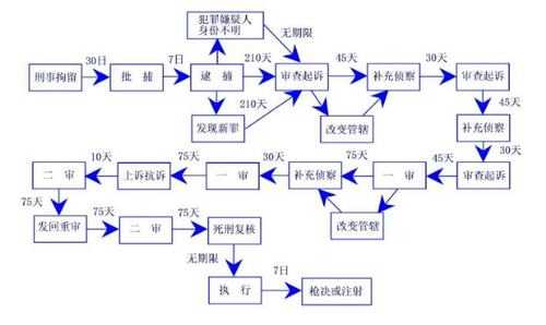 一般办案流程（办案流程37天）-第1张图片-祥安律法网