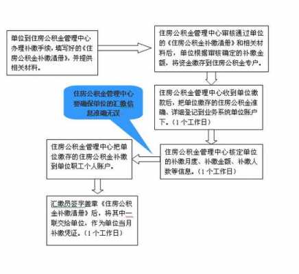 给员工公积金开户流程（员工公积金开户需要哪些手续）-第3张图片-祥安律法网