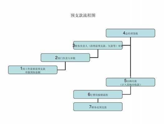 员工预支流程（员工预支款怎么做账）-第1张图片-祥安律法网