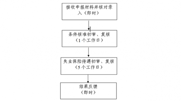 柳州失业金办理流程（柳州市失业保险金领取条件）-第2张图片-祥安律法网