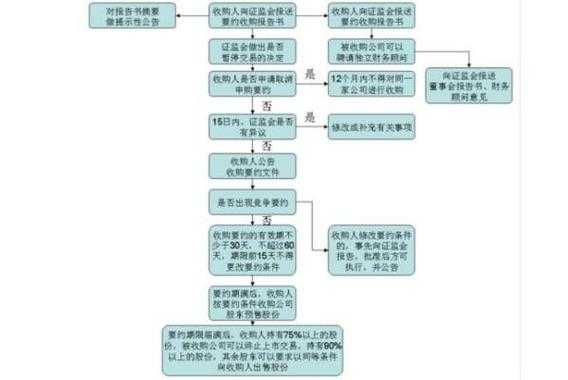 要约收购申报流程（要约收购申报流程是什么）-第3张图片-祥安律法网