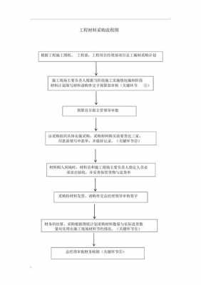 项目材料采购流程（工程项目材料采购流程）-第3张图片-祥安律法网