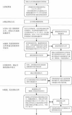 中标流程发布（中标以后的流程是什么）-第3张图片-祥安律法网