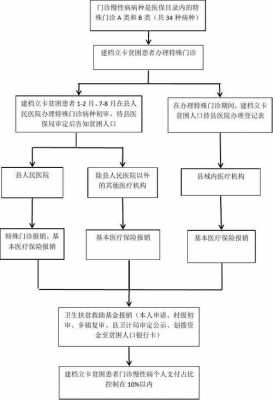 廊坊特病报销流程（廊坊特病报销流程图）-第1张图片-祥安律法网