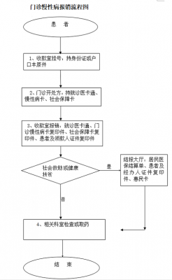 廊坊特病报销流程（廊坊特病报销流程图）-第2张图片-祥安律法网